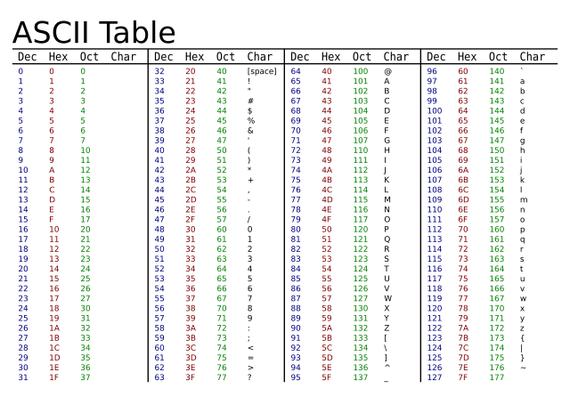 ASCII Table.